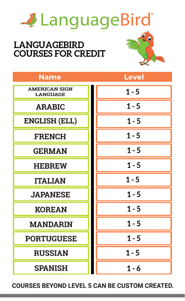 Languages Chart